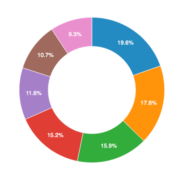 Donut Diagramm